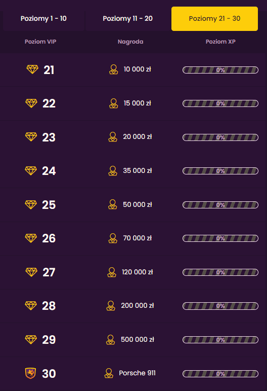 Program VIP w Bizzo kasyno, poziomy od 21 do 30