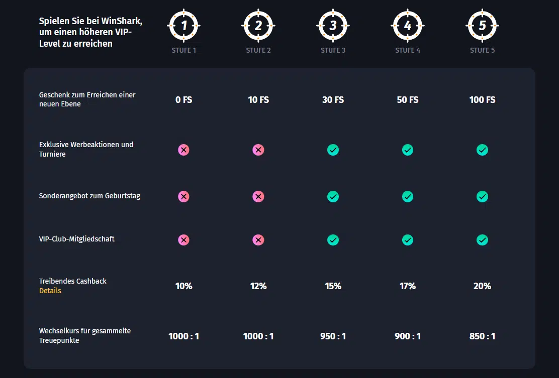 Treueprogramm bei WinShark Casino Treueprogramm bei WinShark Casino