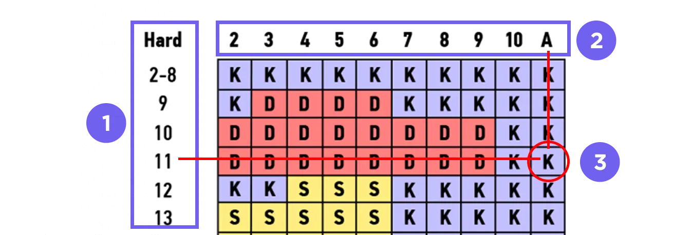 Basis blackjack-strategietabel met genummerde stappen